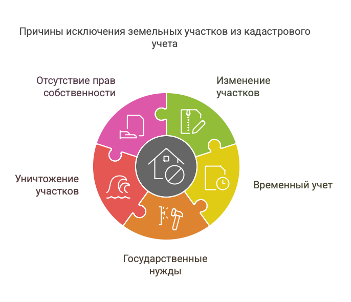 как снять с кадастрового учета земельный участок