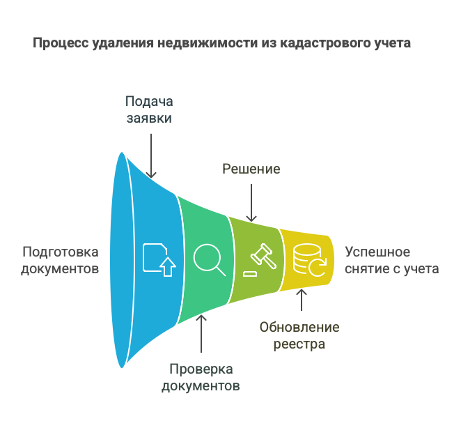 как снять здание с кадастрового учета